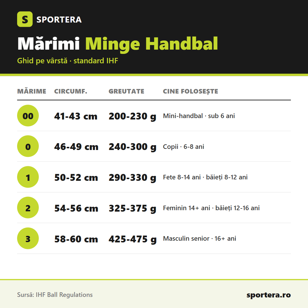 Tabel mărimi minge de handbal pe vârstă - infografic Sportera